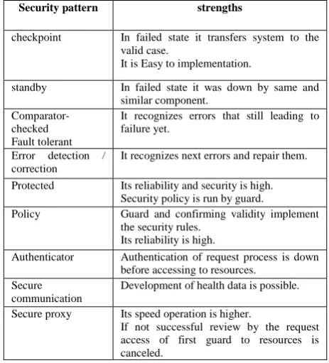 Table I.  strengths of the safty patterns 