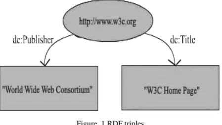 Figure .1 RDF triples  