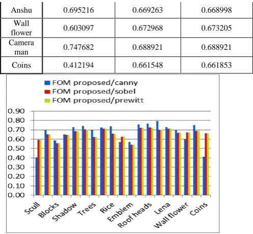 Table: FOM comparison of proposed edge map with canny, sobel and prewitt edge maps as ground truths 