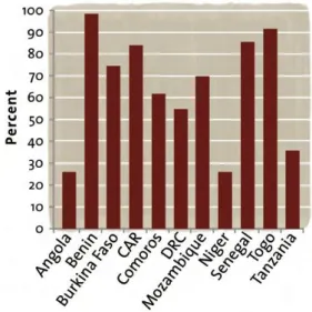Figure 4: Percent of donated blood tested for HIV contamination in a quality-assured manner: countries  with less than 100 percent coverage 