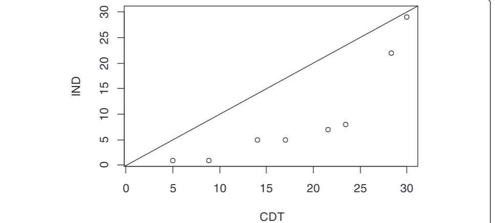 Figure 3 Final stage of implementation for community development team (CDT) and independently administered (IND).