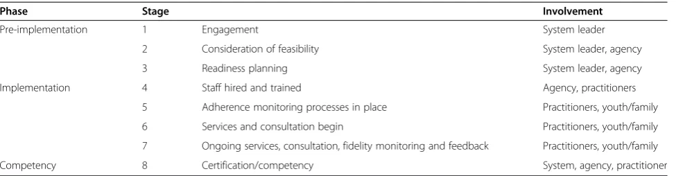 Table 1 Stages of Implementation Completion (SIC) by agent involved
