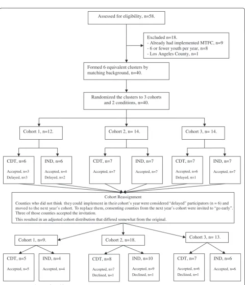 Figure 1 Consort diagram for California counties.