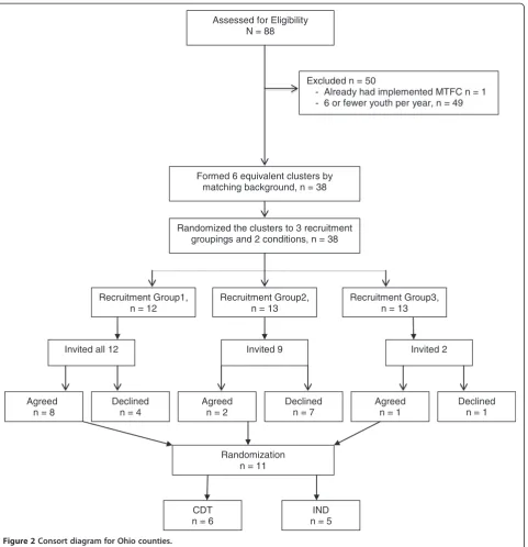 Figure 2 Consort diagram for Ohio counties.