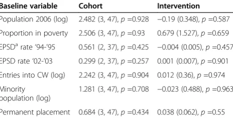 Table 2 Baseline comparisons by cohort and interventioncondition