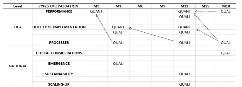 Figure 3 Timeline for the quantitative and qualitative data collection.