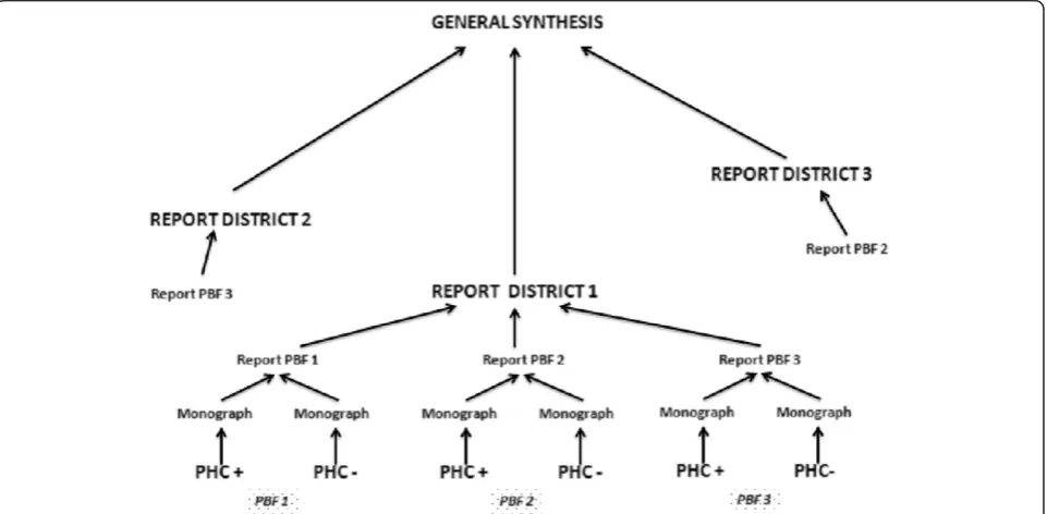 Figure 4 Description of the general synthesis of results.