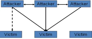 Figure .5: Simple Dos Attack 