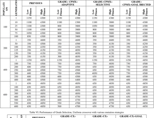 Table VI. Performance of Grade Selection, Uniform crossover with various mutation strategies