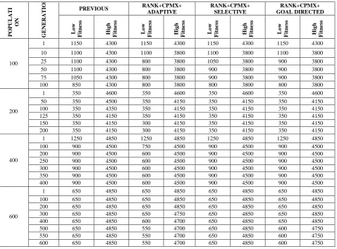 Table.VII. Performance of Rank Selection, CPMX crossover with various mutation strategies  