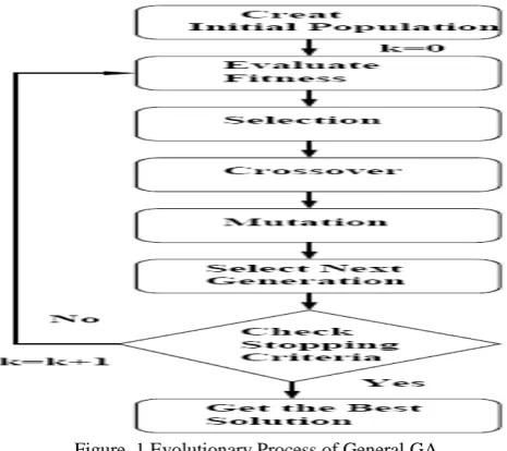 Figure. 1 Evolutionary Process of General GA 