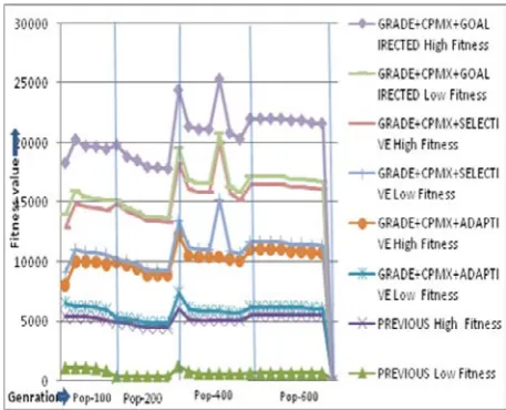 Figure. 8.  Performance comparison of Grade , CPMX with Mutation Strategies  
