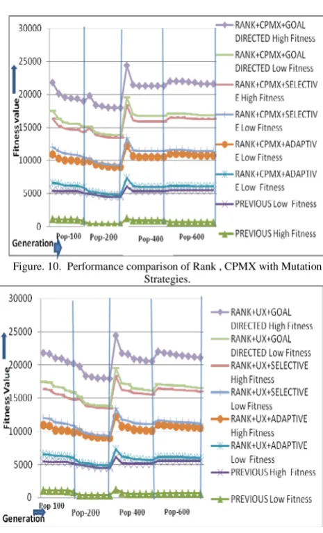 Figure. 10.  Performance comparison of Rank , CPMX with Mutation Strategies. 
