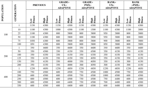 Table V. Performance of Adaptive Mutation with different Selection and Crossover operators  