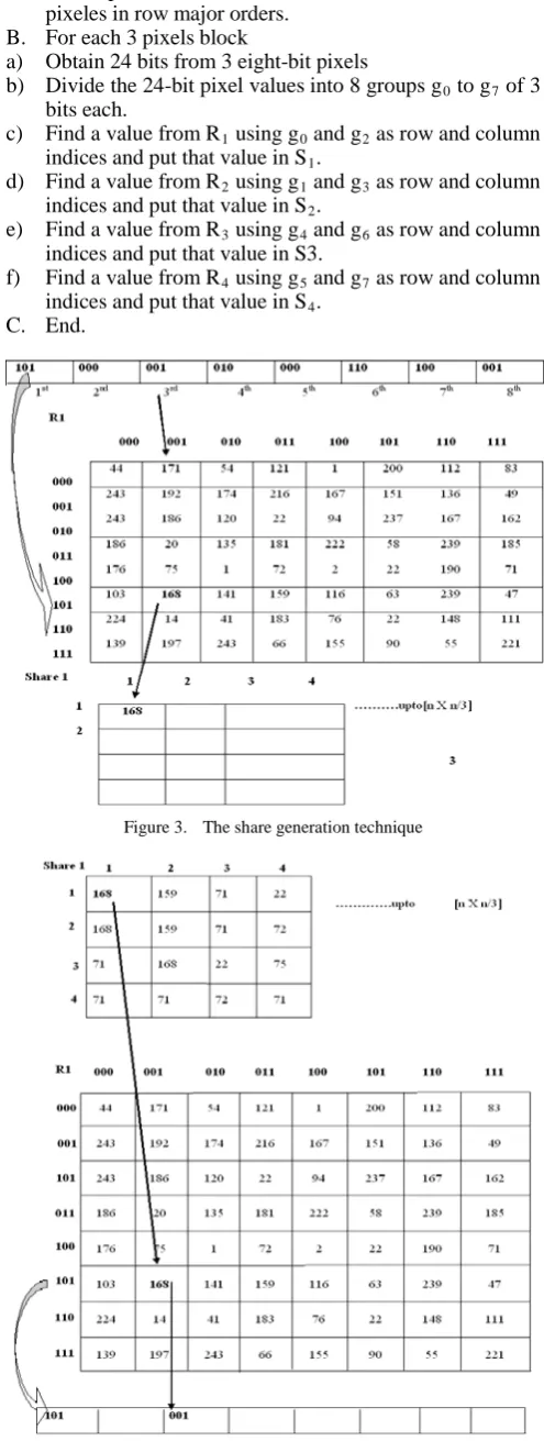 Figure 3.  The share generation technique 