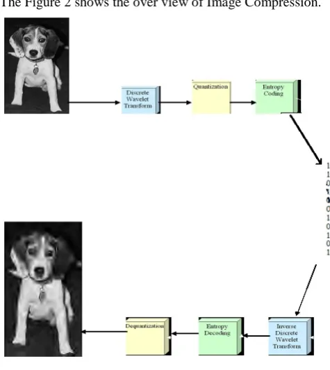 Figure 2.  Image Compression Overview. 