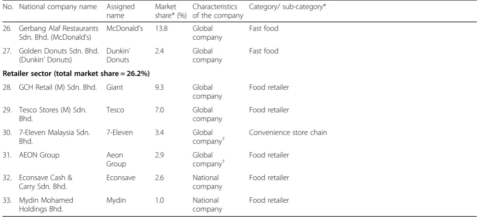 Table 1 Characteristics of the selected companies (n = 33) across sectors (Continued)