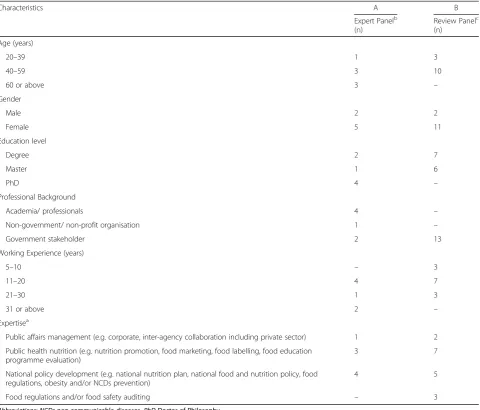 Table 2 Sociodemographic data of panels as part of BIA-Obesity Malaysia process of assessment