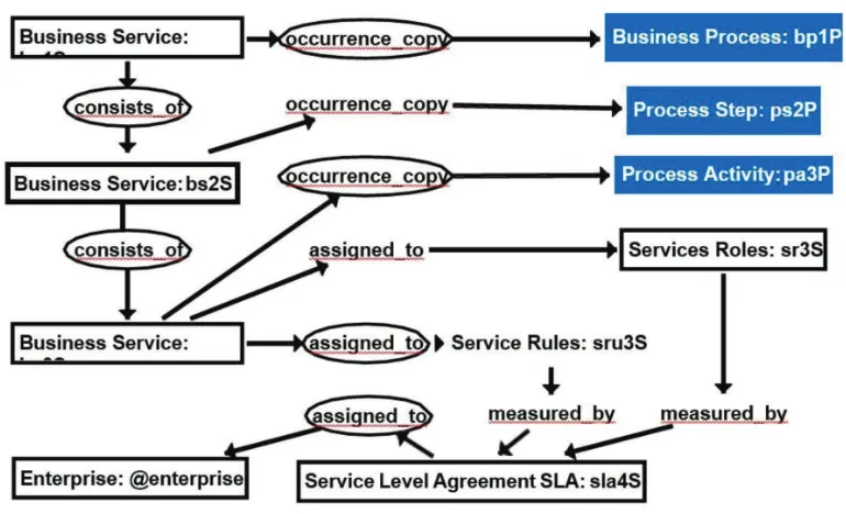 Figure 8. Service, CGs