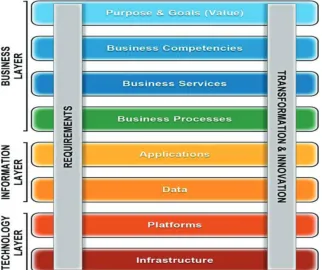 Figure 1. The layered enterprise view