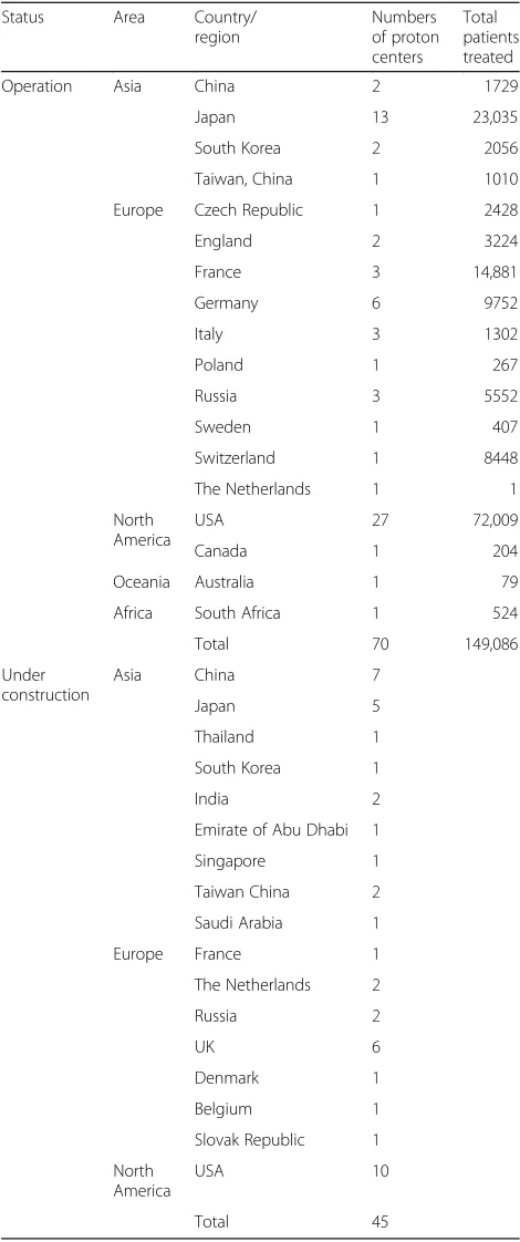 Table 1 Facilities in operation patient statistics (last updateAugust 2018) and facilities under construction (update July2018)