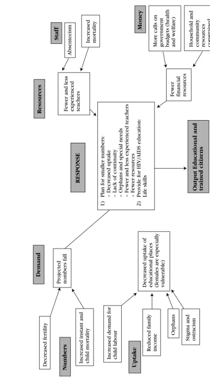 Diagram 1.    The impact of HIV/AIDS on education