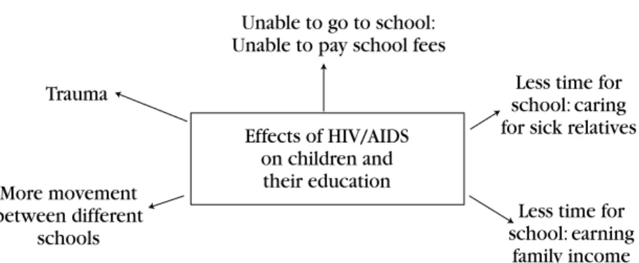 Diagram  2.       Impact of HIV/AIDS on children