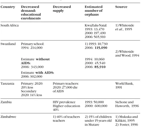 Table 4.1. HIV sero prevalence estimates, decreased educational demand and  supply, and estimated number of orphans