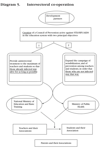 Diagram 5.      Intersectoral co-operation