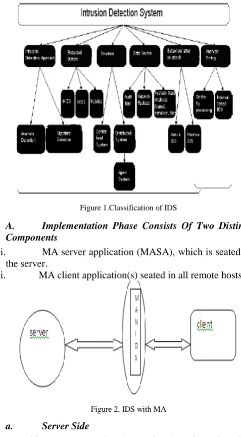 Figure 1.Classification of IDS 