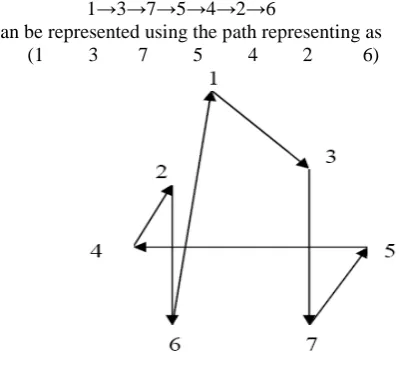Figure 1: Shows the tour 1→3→7→5→4→2→6 