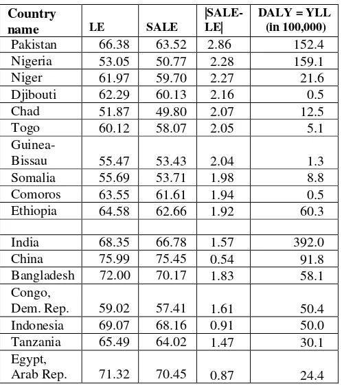 Table 3: Countries with highest i) decrease in life  expectancy due to stillbirths, and ii) DALY of stillbirths  