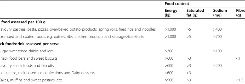 Table 1 Fresh Tastes @ School classification criteria for ‘red’ items [8]
