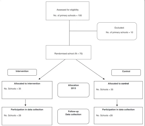 Figure 1 CONSORT flowchart describing anticipated progress of participants through the trial.