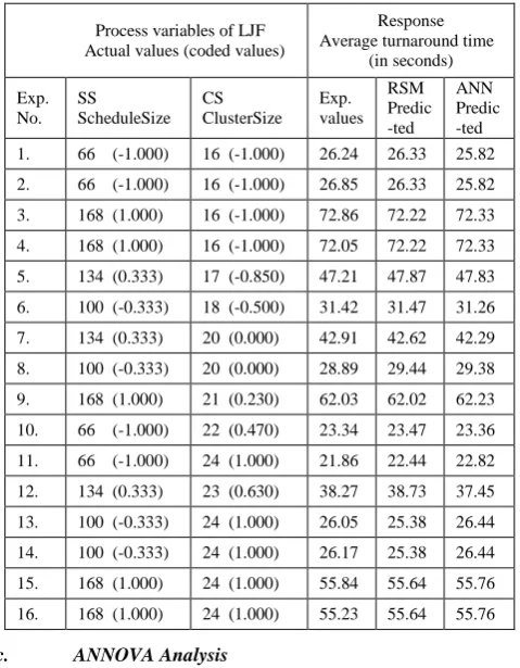 Table II. RSM based experimental design for LJF policy with experimental and model predictive response 