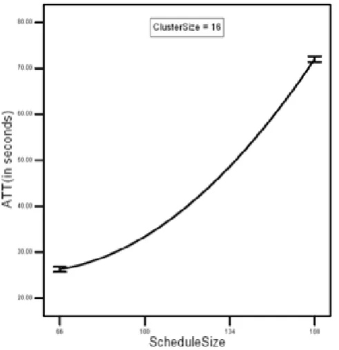 Figure 5(a): Main effect plot of ClusterSize vs. ATT at ScheduleSize=66 