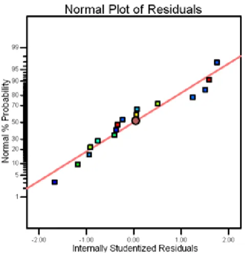 Figure 6.  Normal probability plot of residuals
