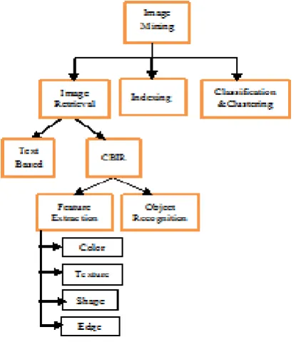 Figure 1: Phases involved in Image Mining System.