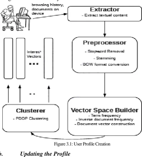 Figure 3.1: User Profile Creation 