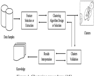 Figure 1. Clustering procedures [15] 