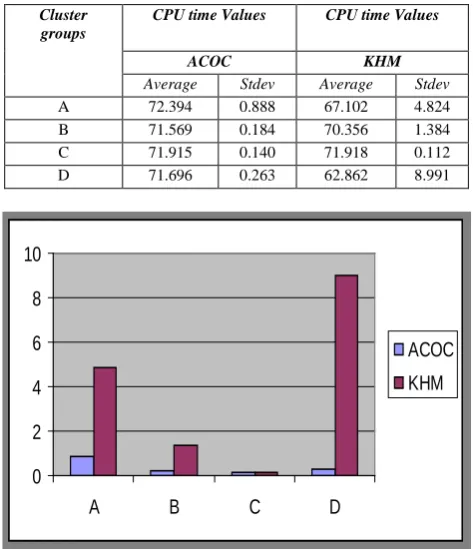 Table III.  Standard deviation for computation time 