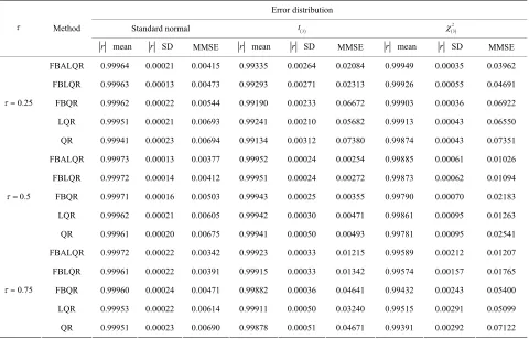 Table 1. Simulation results for FBALQR, FBLQR, FBQR, LQR and QR based on the linear model yix βix γi , design i