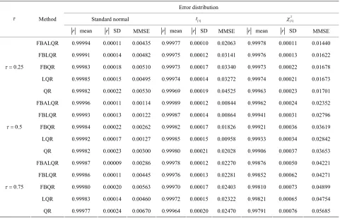 Table 4. Simulation results for FBALQR, FBLQR, FBQR, LQR and QR based on the linear model yix βix γii, design 4