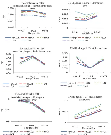 Figure 1. The left column explains the plots for the absolute value of the correlation between ˆthe error distributions are normal, T and Chi-square respectively