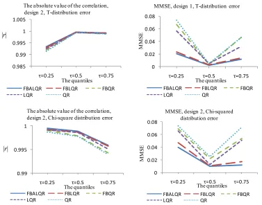 Figure 2. The left column explains the plots for the absolute value of the correlation between Xβˆ  and β , model 2, and the error distributions are normal, T and Chi-square respectively