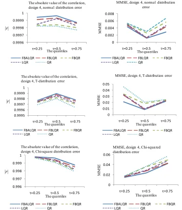 Figure 3. The left column explains the plots for the absolute value of the correlation between ˆerror distributions are normal, T and Chi-square respectively