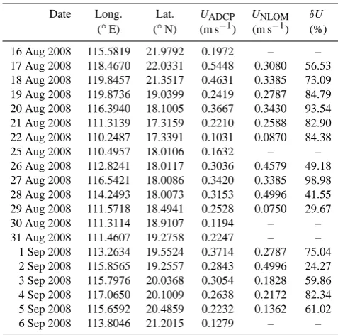 Table 1. Comparison of current speed derived from NLOM withcruise measurement.