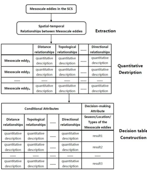 Fig. 3. Flowchart of major analysis steps based on the rough settheory.