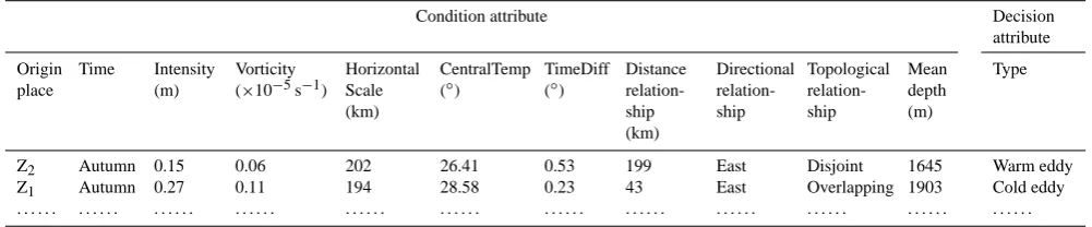 Table 2. Decision table constructed from spatial-temporal relationships of mesoscale-eddy states in 4 zones of the SCS.