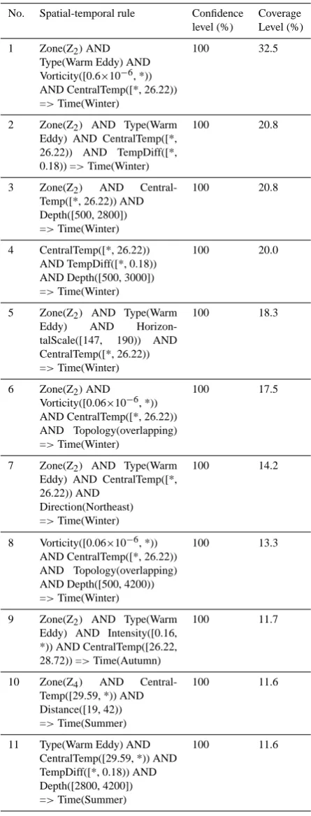 Table 6. Spatial-temporal rules extracted from typical mesoscale-eddy states s in 4 seasons.